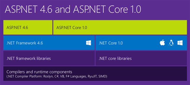 aspnet4.6-aspnetcore1.0