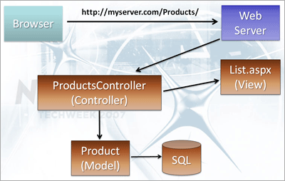 ASP.NET MVC Uygulamasında Bir Talebin İşleyişi